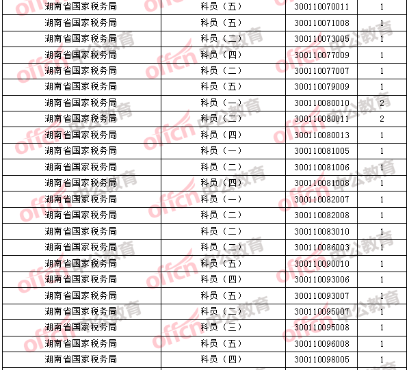 2018年11月1日16時,2018國考無人報考職位3