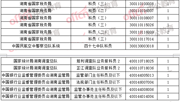 2018年11月1日16時,2018國考無人報考職位4