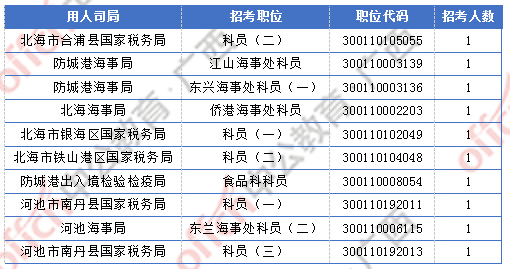 [2日16時(shí)]2018廣西國考報(bào)名人數(shù)統(tǒng)計(jì)：廣西2300人過審  最熱職位競(jìng)爭(zhēng)比156:1