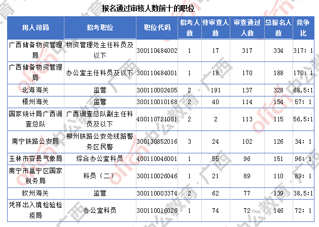 2018廣西國(guó)考報(bào)名人數(shù)統(tǒng)計(jì)：廣西7191人過(guò)審  最熱職位競(jìng)爭(zhēng)比317:1