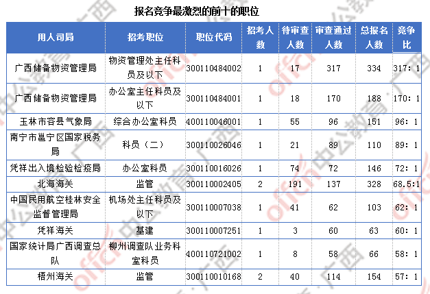 2018廣西國(guó)考報(bào)名人數(shù)統(tǒng)計(jì)：廣西7191人過(guò)審  最熱職位競(jìng)爭(zhēng)比317:1