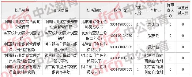 2018貴州國(guó)考報(bào)名人數(shù)統(tǒng)計(jì)