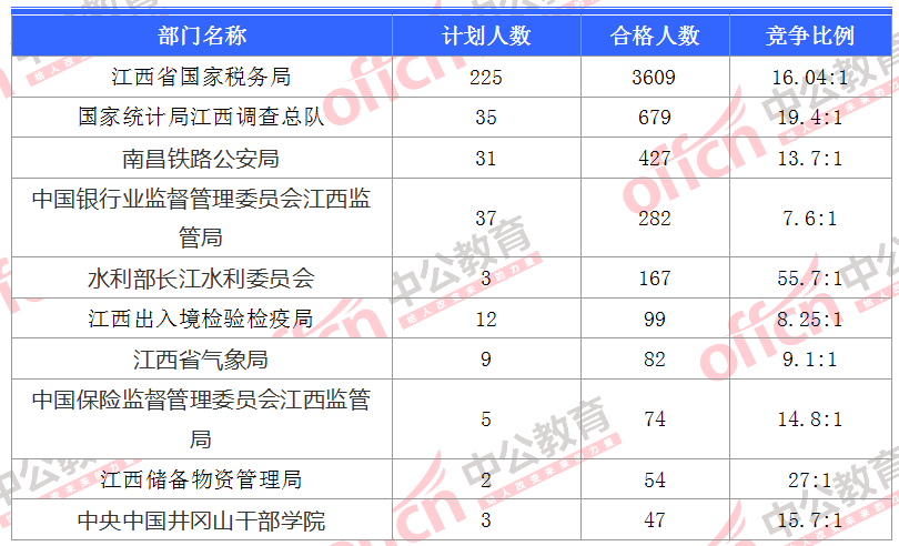2018江西國考報名人數統計