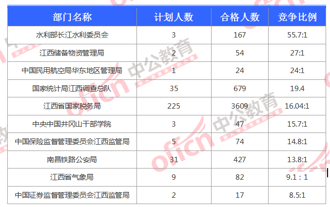 江西國考報名人數統計