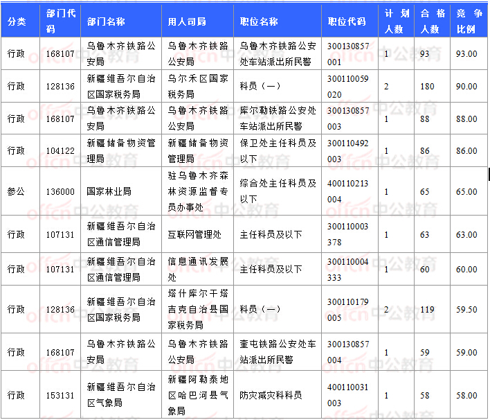 2018國考報名數據:新疆7706人過審 最熱職位93:1【11月3日16時】