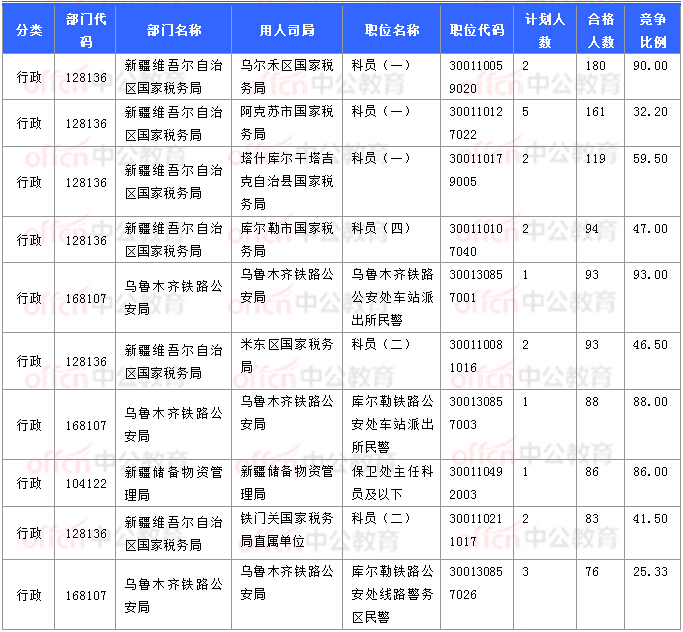 2018國(guó)考報(bào)名數(shù)據(jù):新疆7706人過(guò)審 最熱職位93:1【11月3日16時(shí)】