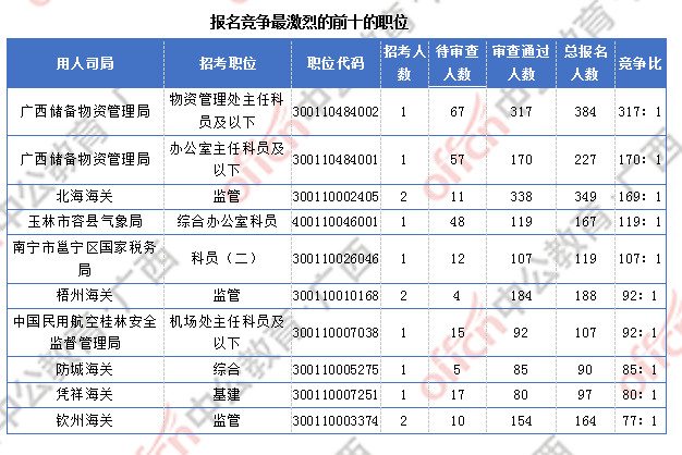2018廣西國考報(bào)名人數(shù)統(tǒng)計(jì):廣西9838人過審 最熱職位競(jìng)爭比317:1