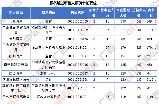 2018廣西國考報(bào)名人數(shù)統(tǒng)計(jì):廣西9838人過審 最熱職位競(jìng)爭比317:1