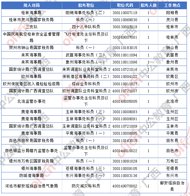 2018廣西國考報名人數統計:廣西9838人過審 最熱職位競爭比317:1