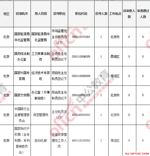 2018國考報名人數統計:北京過審人數56518人 最熱職位1017:1【4日16時】