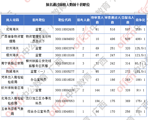 [6日16時]2018廣西國考報名人數(shù)統(tǒng)計：廣西15329人過審  整體職位競爭比18.9:1