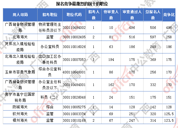 [6日16時]2018廣西國考報名人數(shù)統(tǒng)計：廣西15329人過審  整體職位競爭比18.9:1