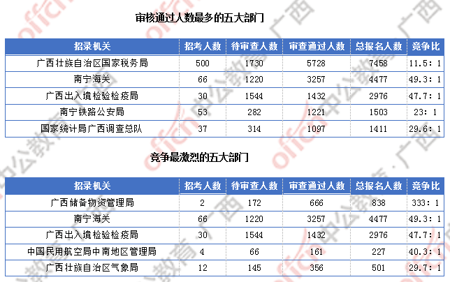 [6日16時]2018廣西國考報名人數(shù)統(tǒng)計：廣西15329人過審  整體職位競爭比18.9:1
