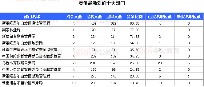 2018國考報名數據:新疆16197人過審 16個職位無人報考
