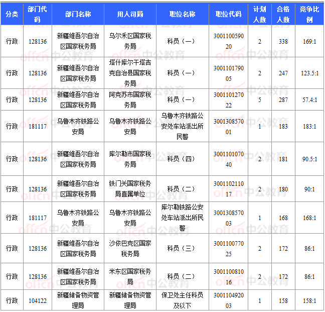 2018國考報名數據:新疆16197人過審 16個職位無人報考