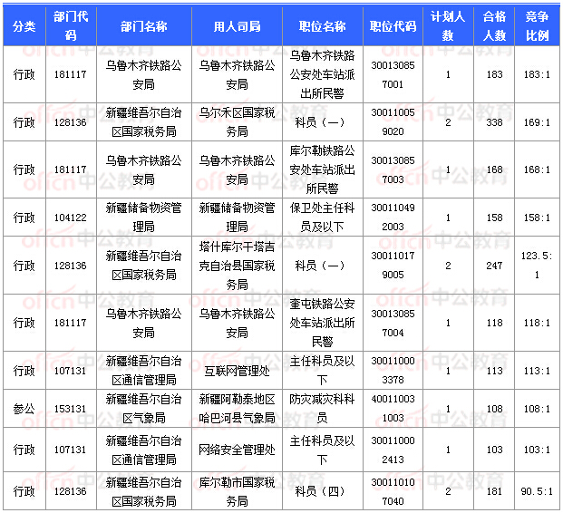 2018國考報名數據:新疆16197人過審 16個職位無人報考