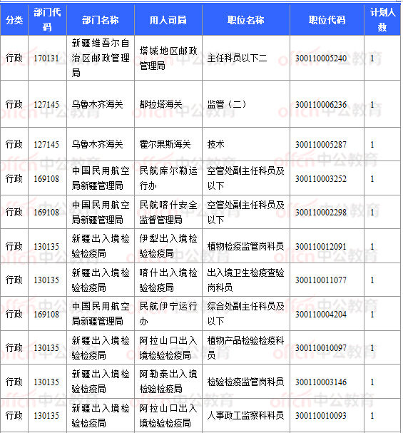 2018國考報名數據:新疆16197人過審 16個職位無人報考