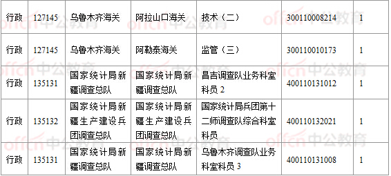 2018國考報名數據:新疆16197人過審, 16個職位無人報考