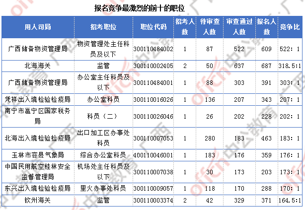 廣西近2萬人過審 整體職位競爭比24.6:1