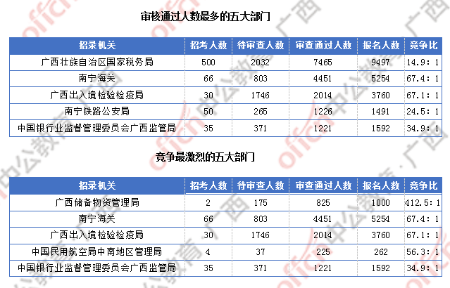 廣西近2萬人過審 整體職位競爭比24.6:1