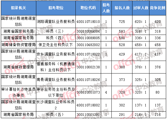 2018年11月7日16時,2018湖南國考報名人數(shù)排名前十的職位