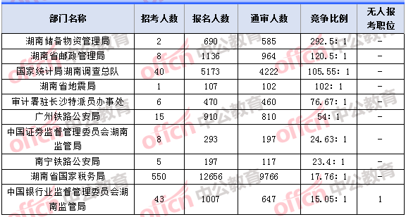 2018年11月7日16時,2018湖南國考報名人數(shù)競爭最激烈的十大部門