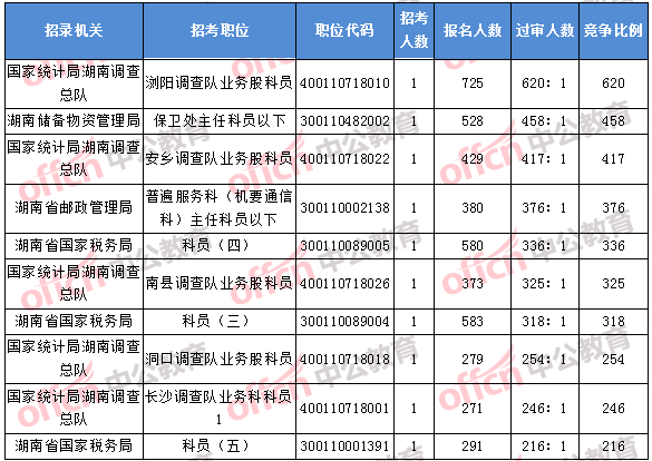 2018年11月7日16時,2018湖南國考報名競爭最激烈的前十的職位