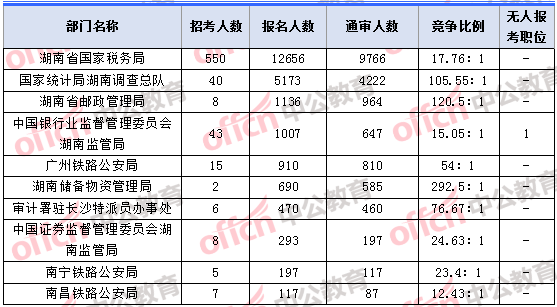 2018年11月7日16時,2018湖南國考報名人數(shù)最多的十大部門