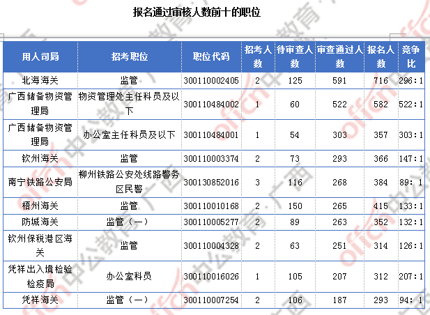 廣西17844人過審 整體職位競爭比22:1
