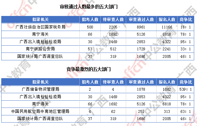 廣西超3萬人報名 僅有4個職位無人報考