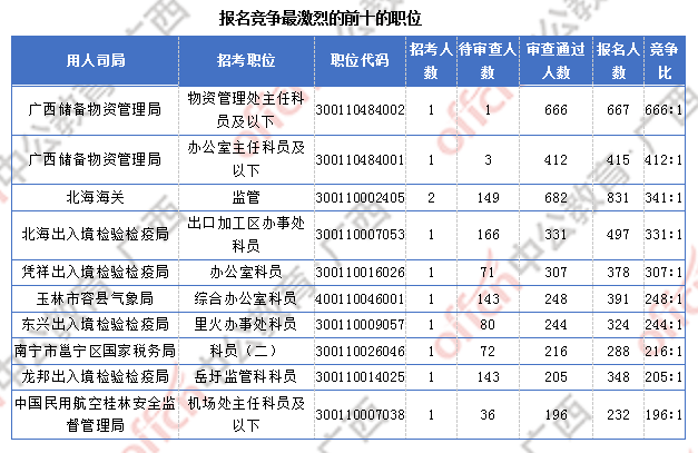 廣西超3萬(wàn)人報(bào)名 僅有4個(gè)職位無(wú)人報(bào)考