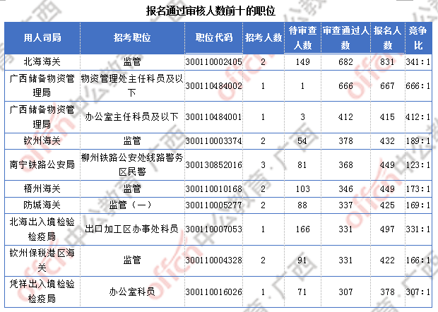 廣西超3萬(wàn)人報(bào)名 僅有4個(gè)職位無(wú)人報(bào)考